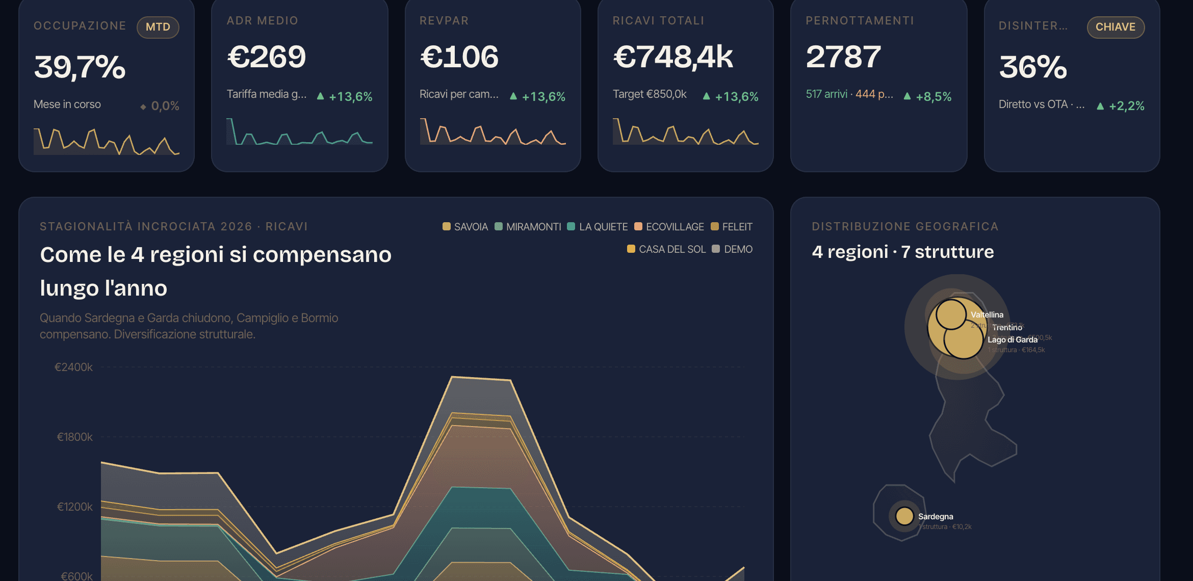 Panoramica del gruppo: KPI, stagionalità incrociata per struttura e distribuzione geografica