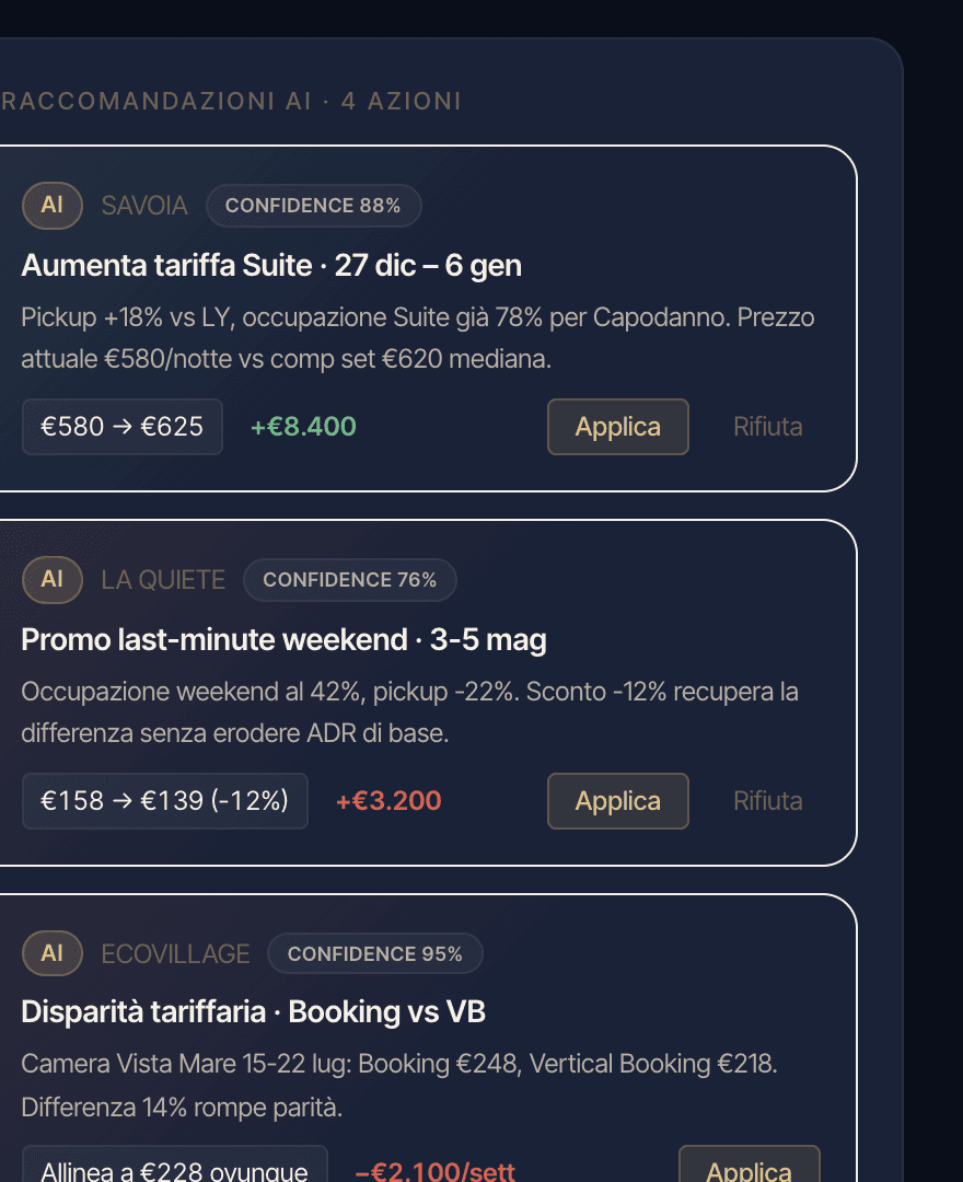 Raccomandazioni di revenue: aumento tariffa Suite per Capodanno, promo last-minute, disparità tariffaria